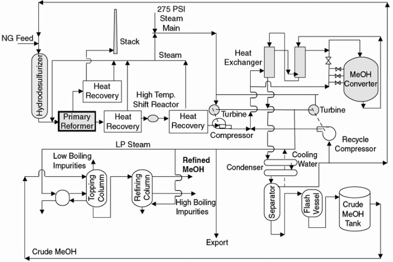متیل الکل حلالی